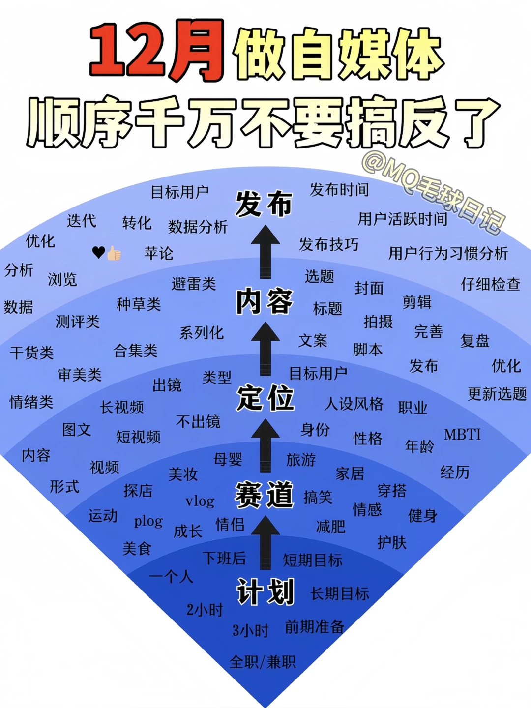 12月做自媒体顺序千万不要搞反了❗❗❗