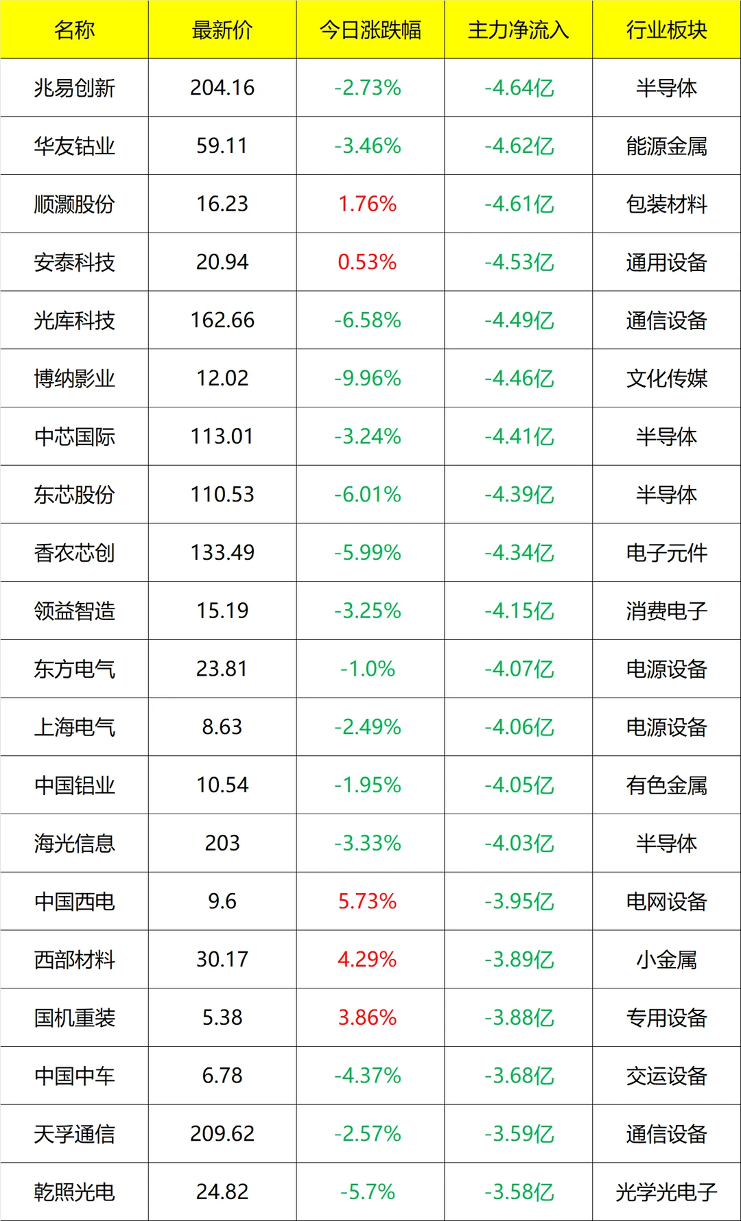 主力流入及流出_盘后 12月15号