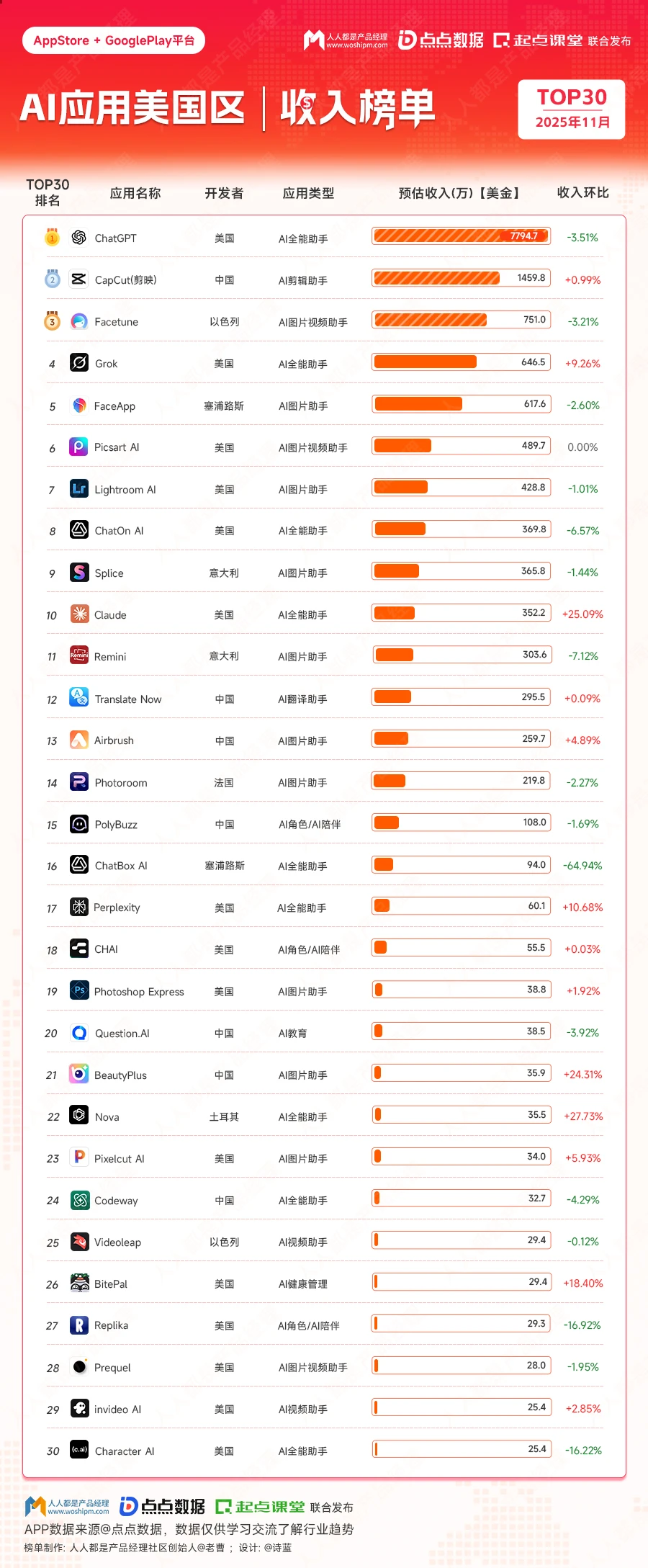 从 AI 应用排行榜，看清中美AI与付费逻辑