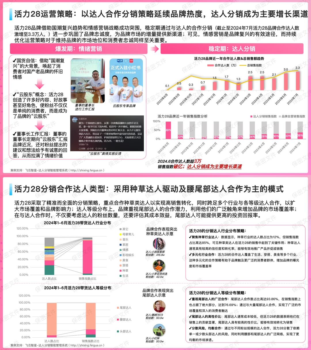案例拆解｜活力28如何将危机变生机实现长红