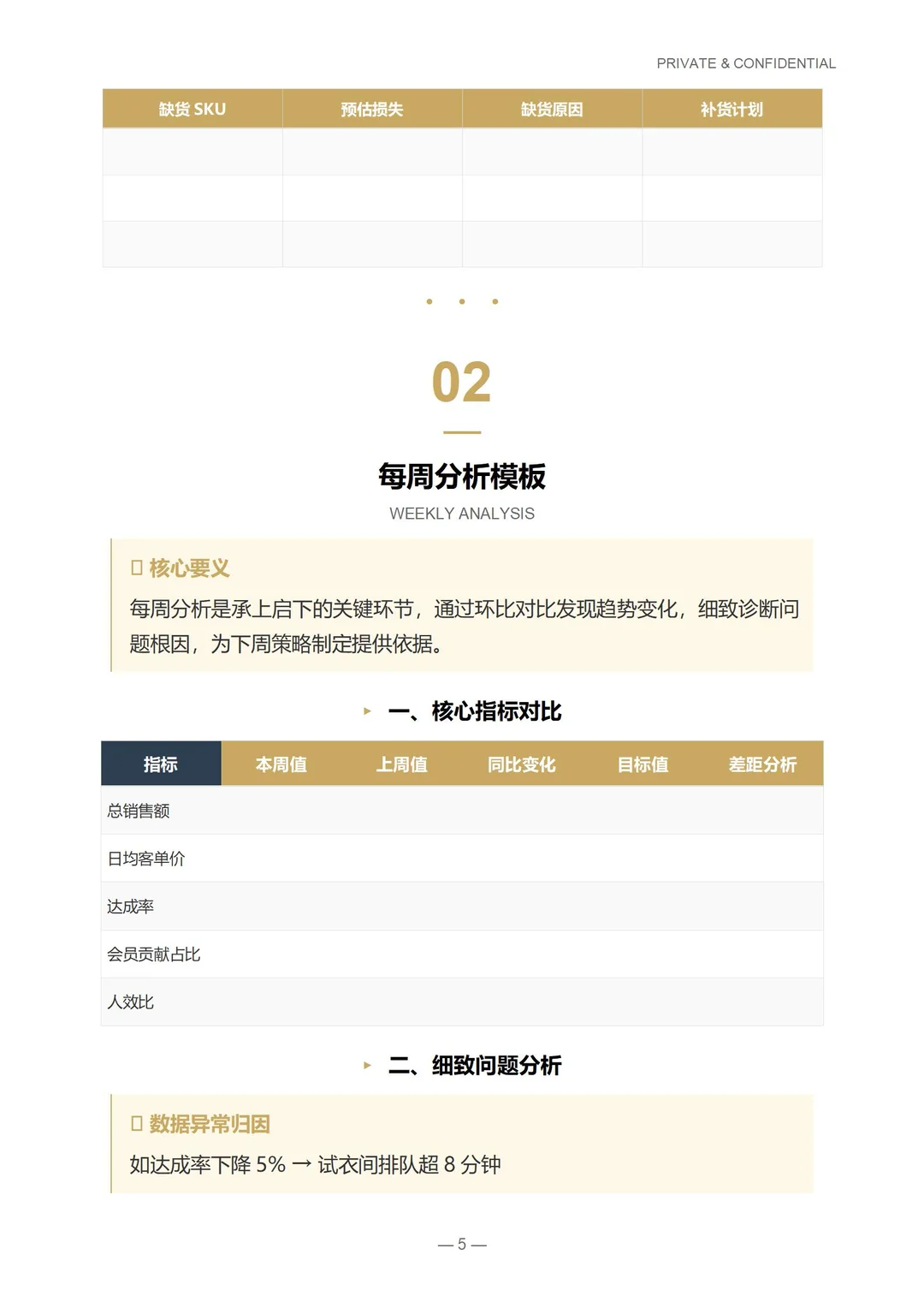 明星店长日周月经营分析标准化SOP操作手册