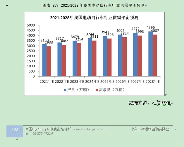 电动自行车行业市场研究与发展前景预测报告