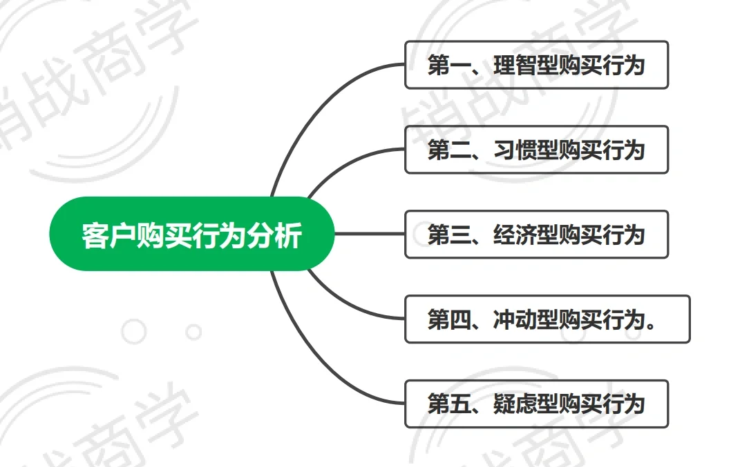 客户购买行为分析