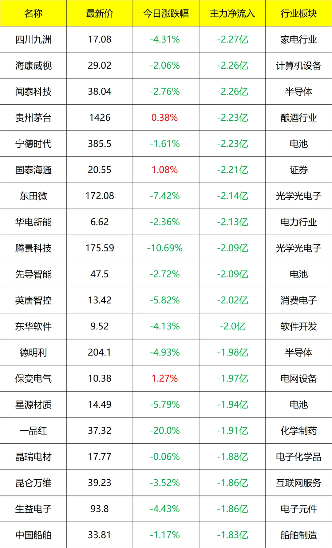 主力流入及流出_盘后 12月15号