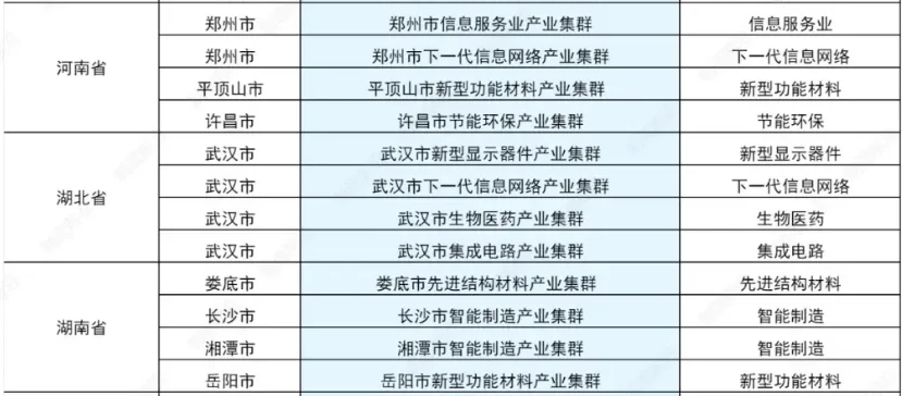 66个国家级战略性新兴产业集群分布
