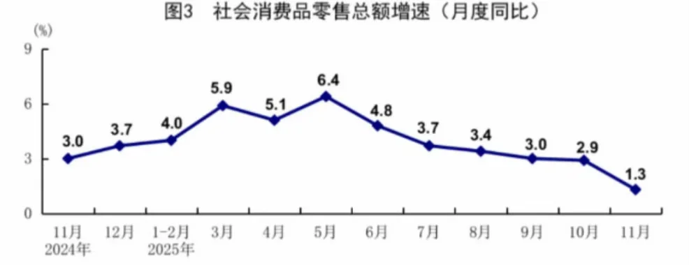 数据：社消品零售增速再创新低