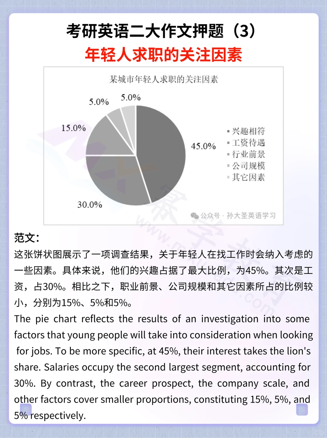 终于来了！孙笑飞英语二作文预测押题5篇！