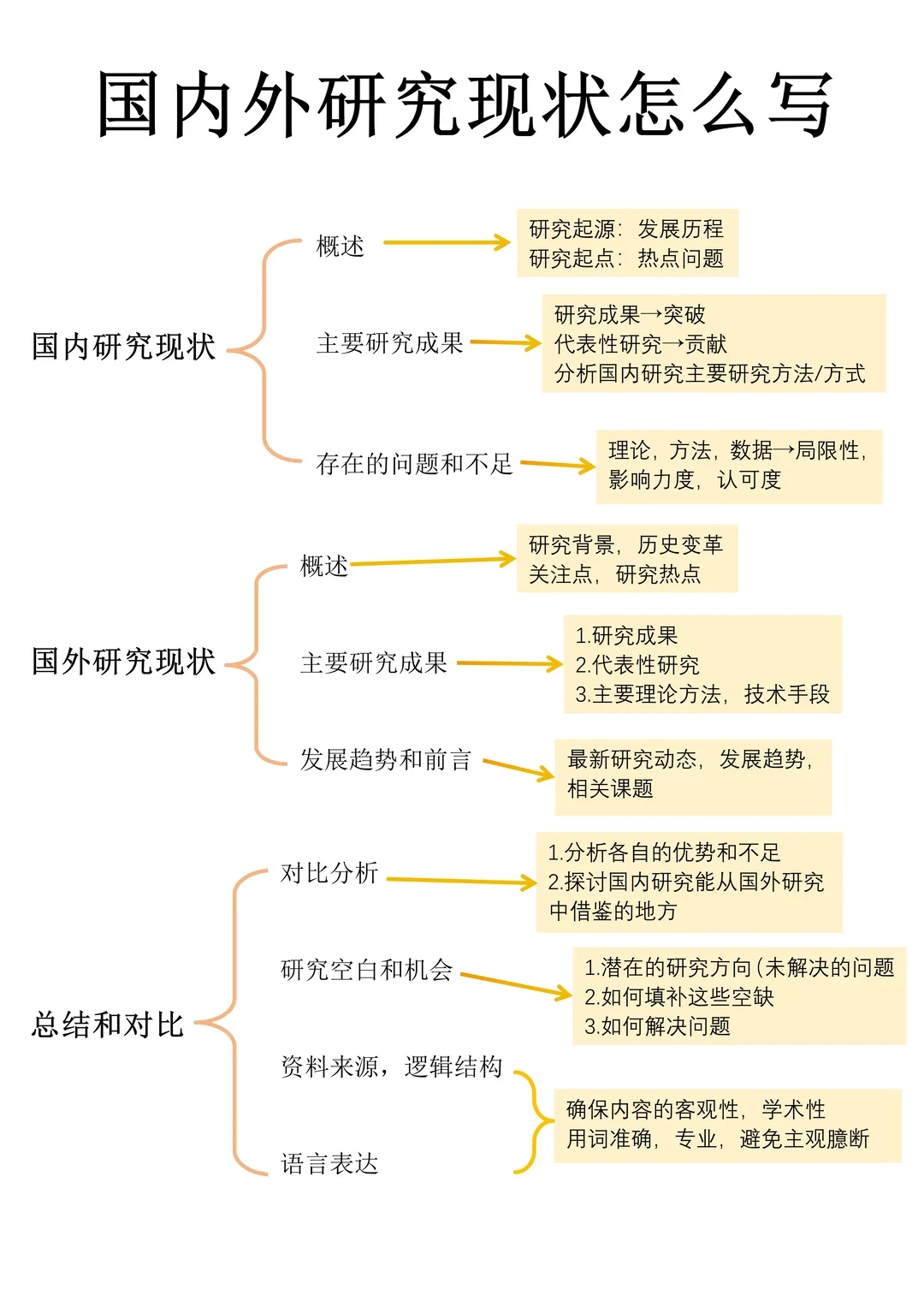 国内外研究现状按这个思路写就够了！