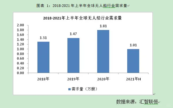 无人船行业市场研究与发展前景预测报告