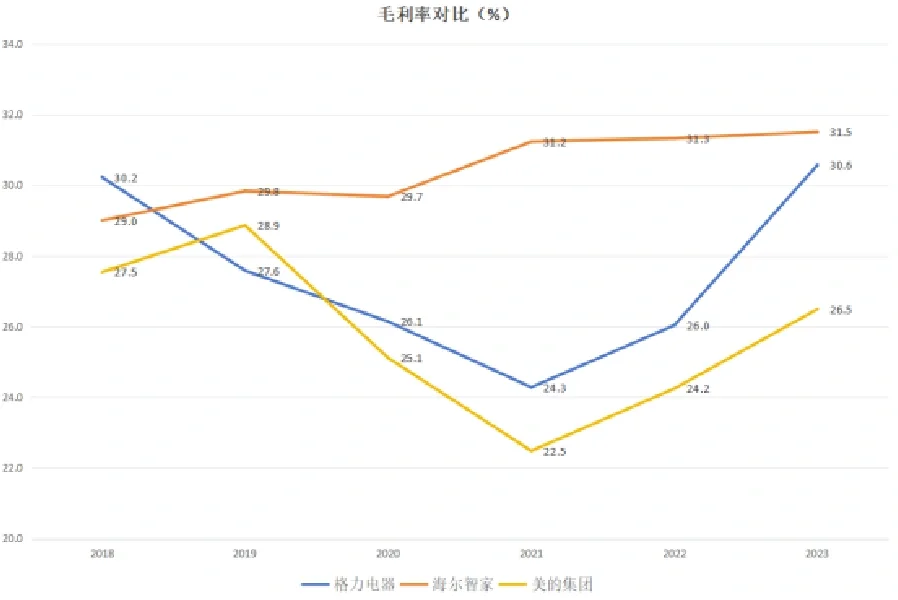家电三巨头,格力美的海尔,谁是最佳投资选择