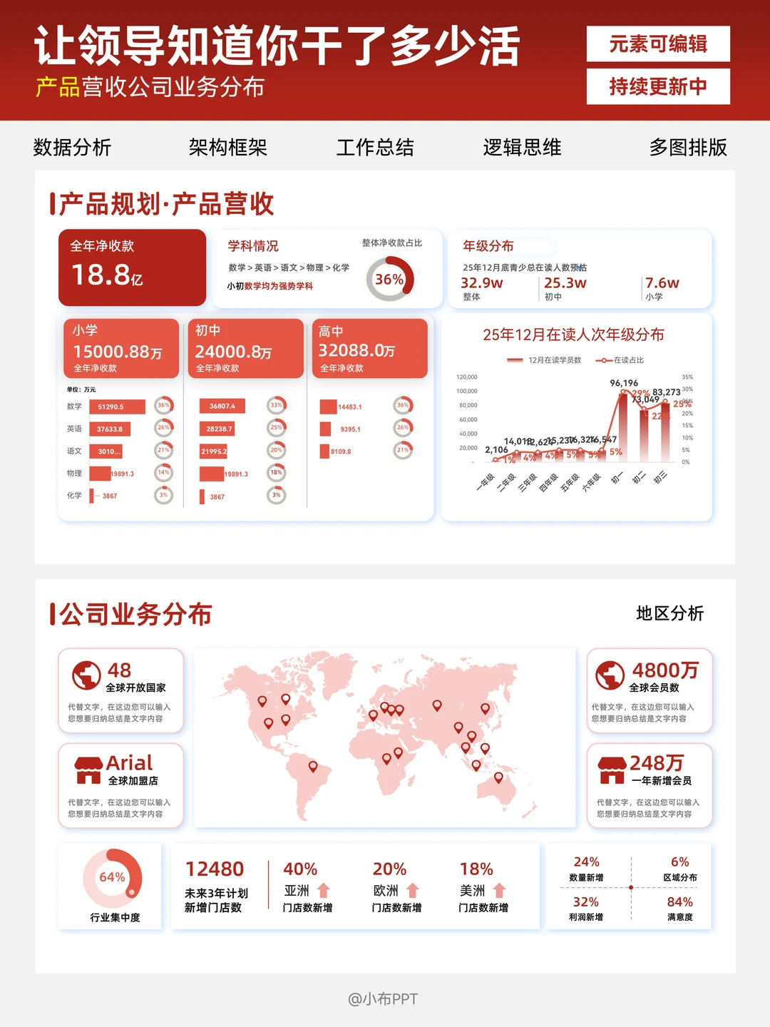 产品用户数据分析PPT 年终汇报无压力！