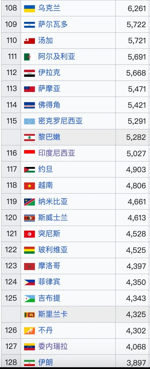 2025?全球人均GDP排名（预测）