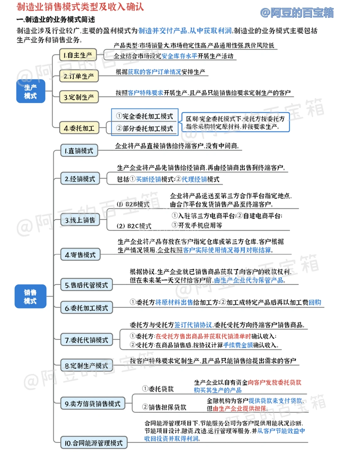 制造业之不同销售模式