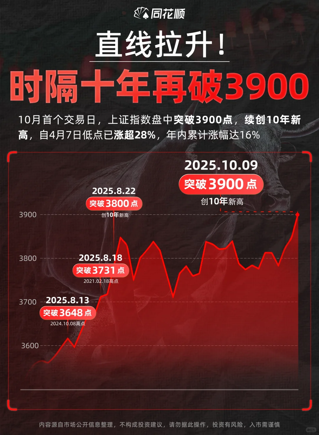 上证指数时隔十年再度突破3900❗️