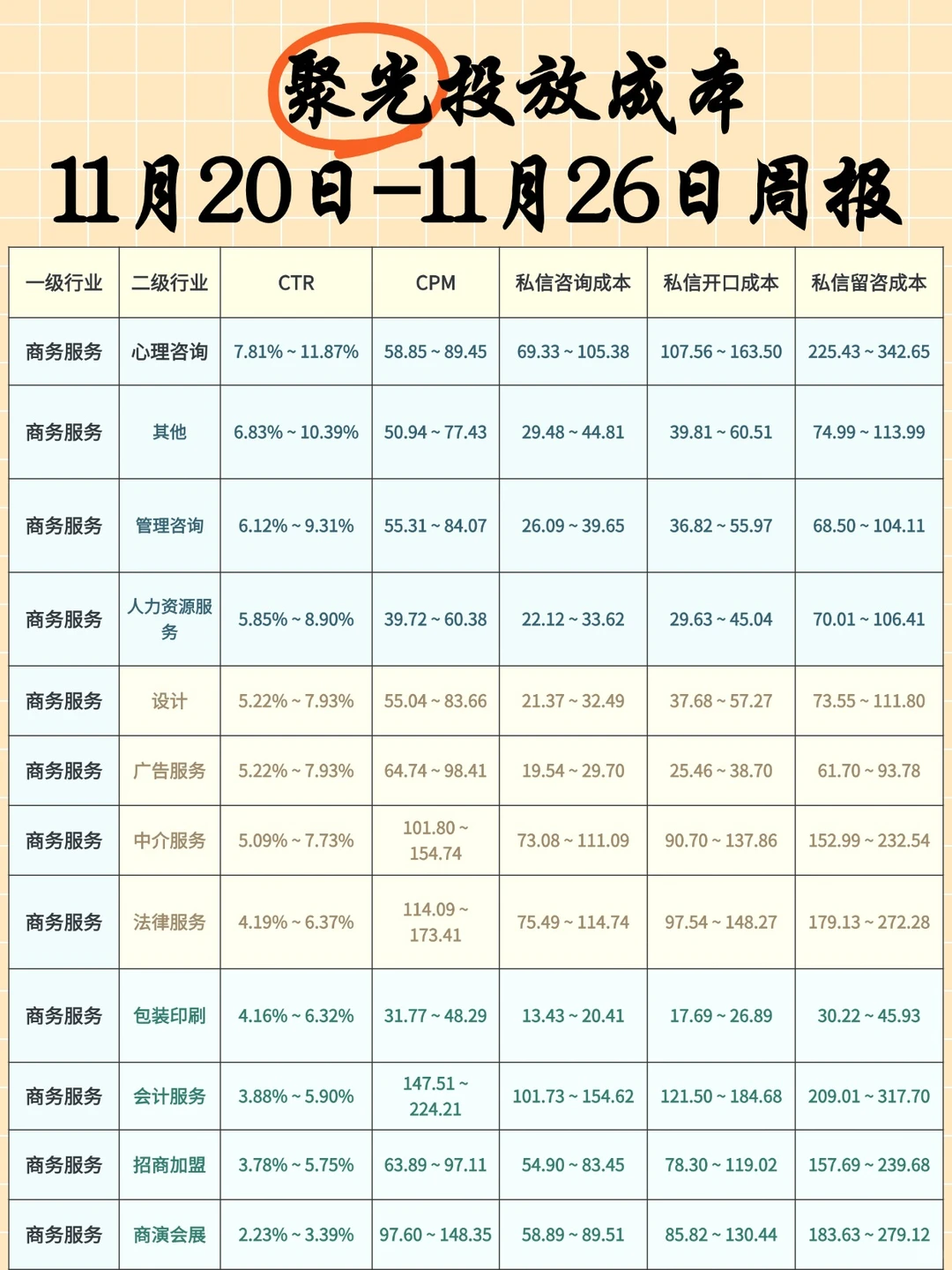 上周聚光投放成本大揭秘周报