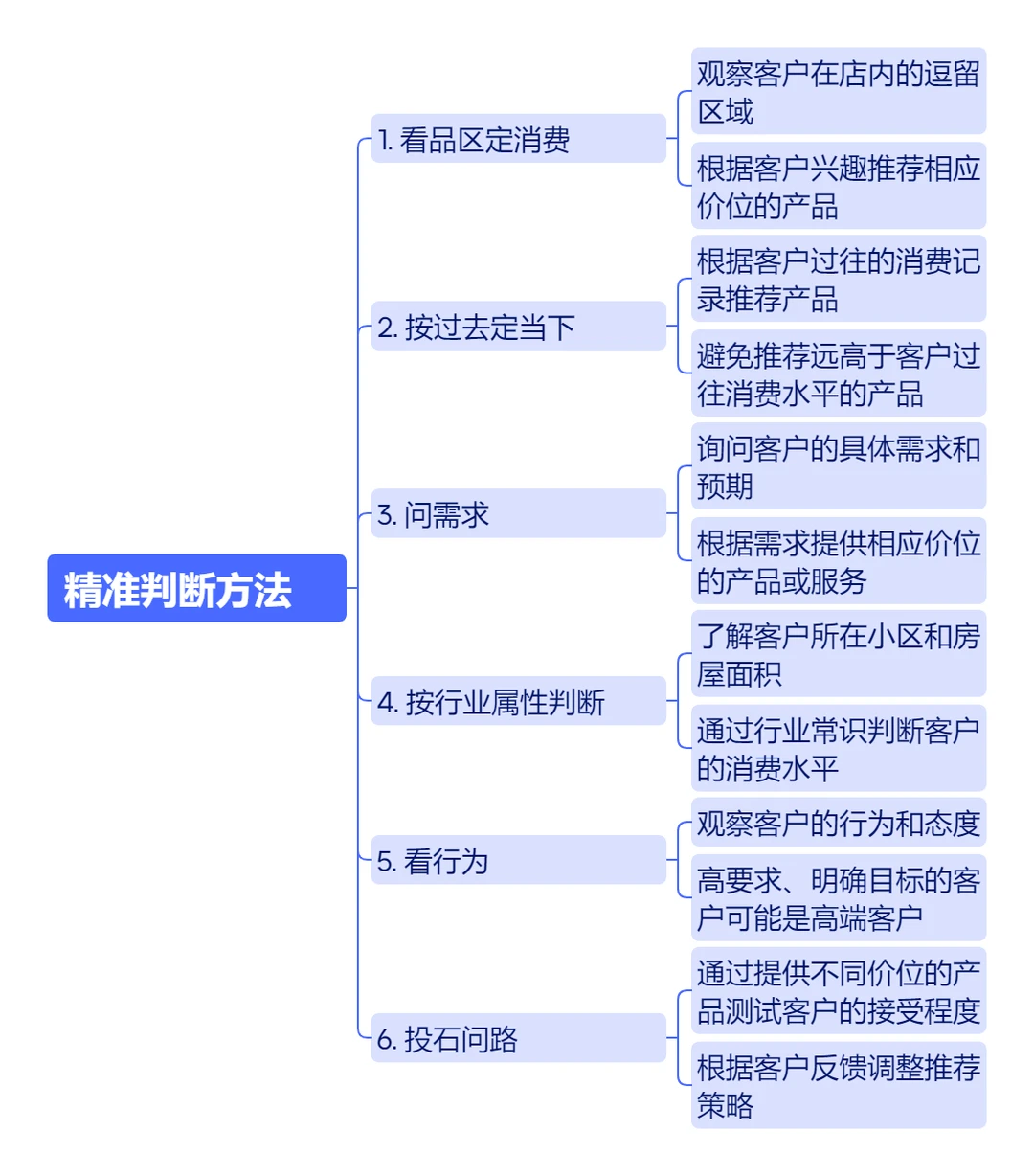 如何判断客户的消费能力？