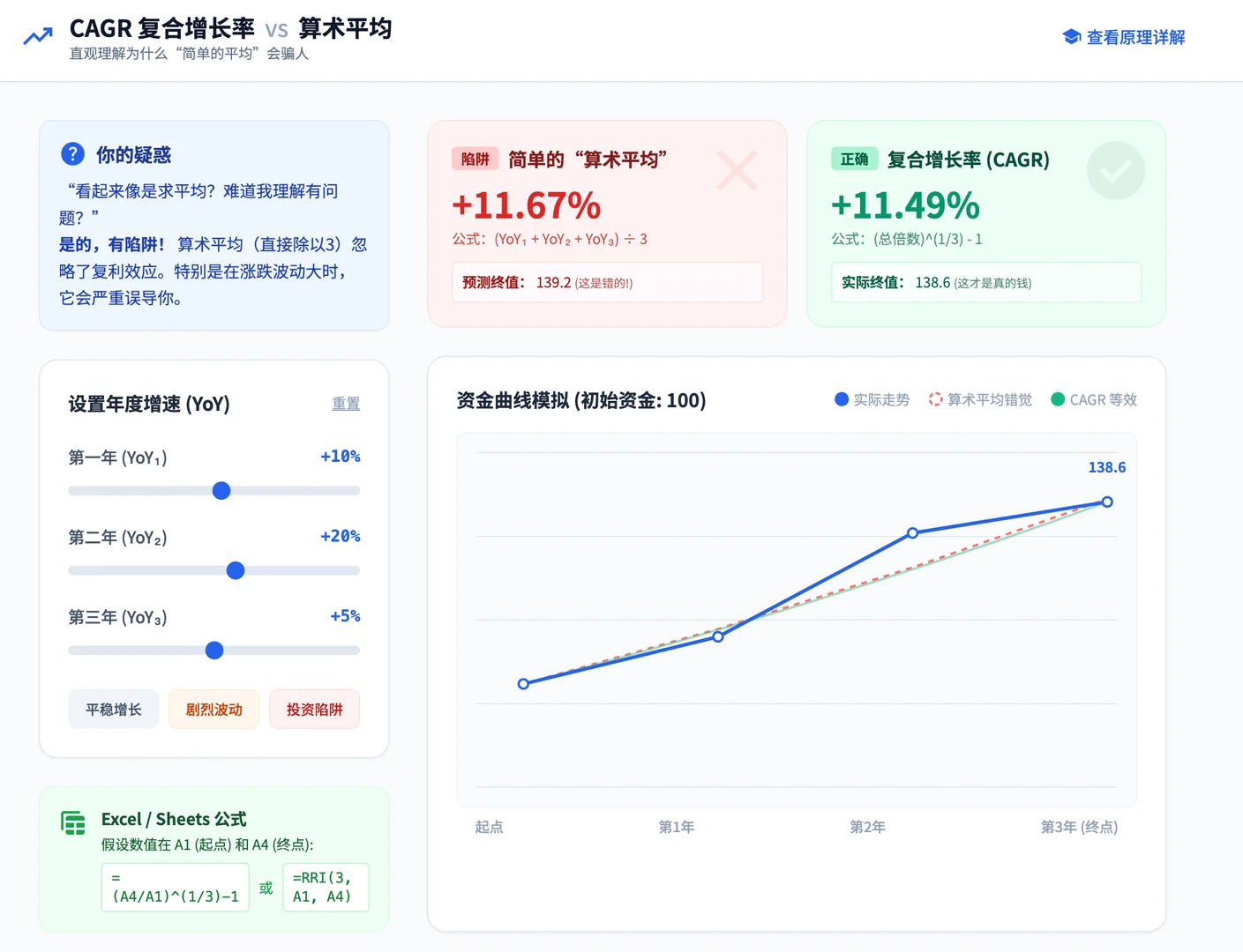 一张图看懂CAGR复合增长率