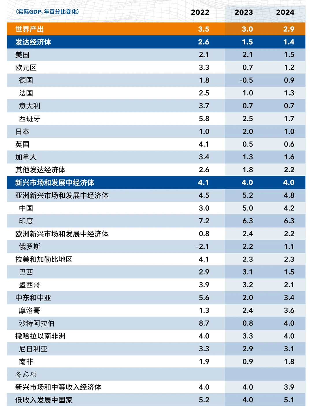 世界经济展望。完整PDF + Excel数据