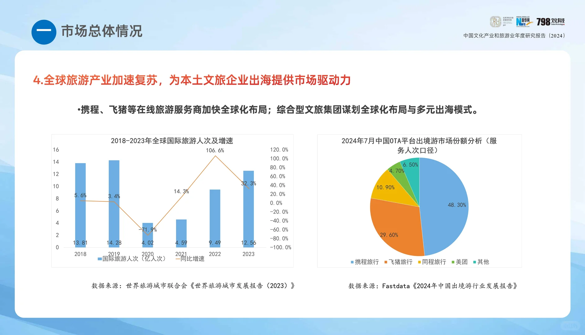 专业报告 ，2024年中国文化和旅游报告！