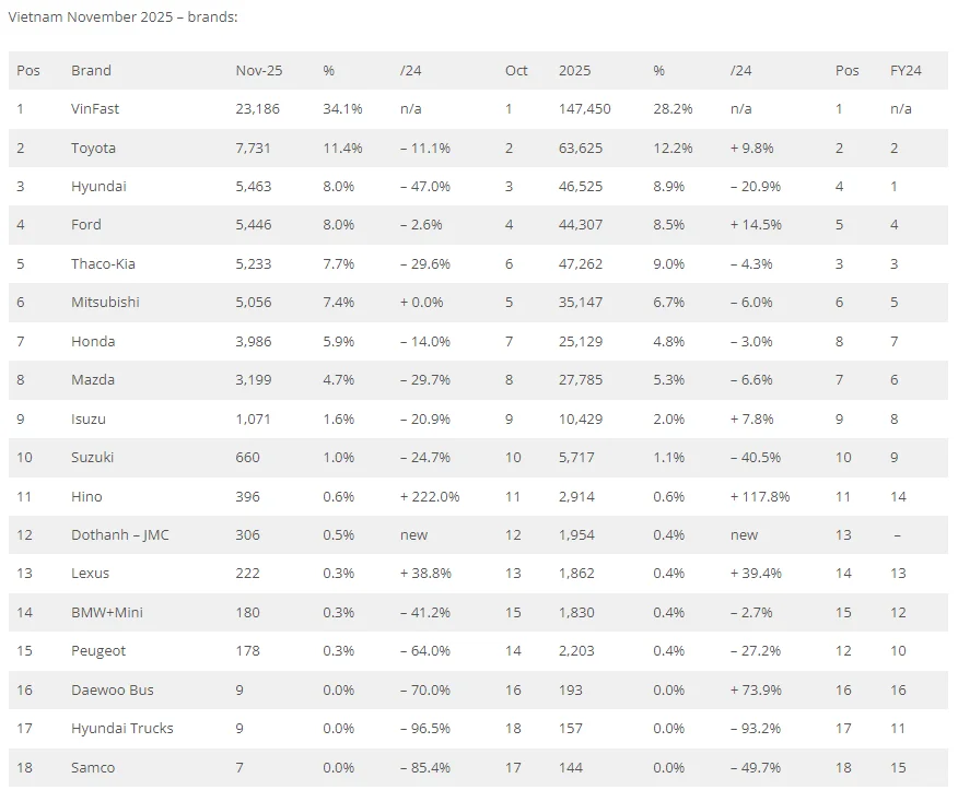 11月越南车市增长,VinFast环比同步均大涨