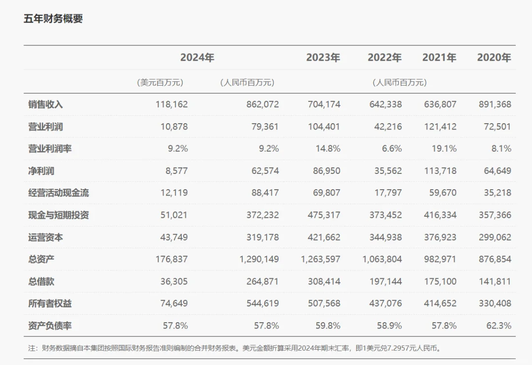 华为：2024年全球销售收入8621亿元