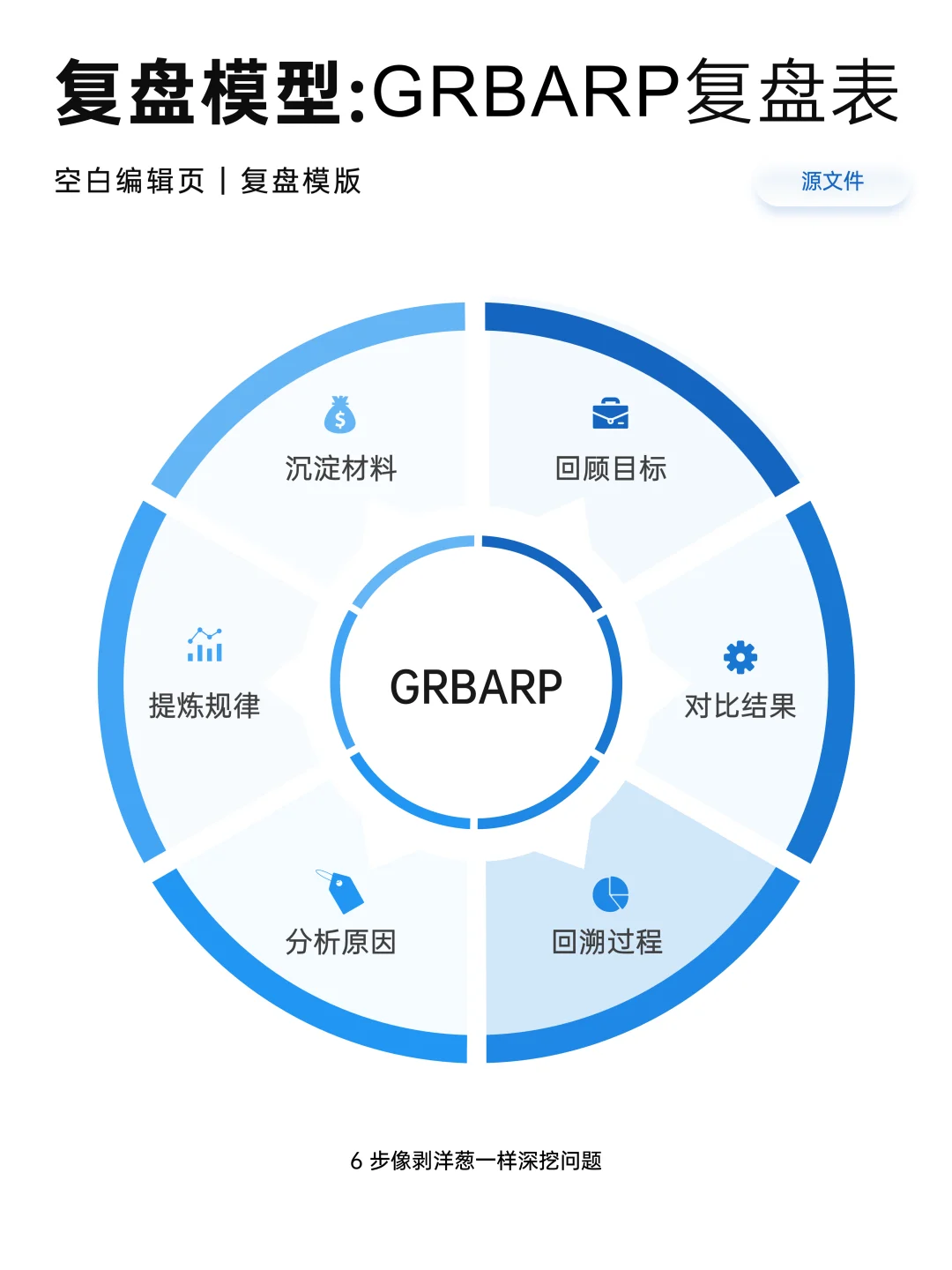 分享10种复盘模型，拒绝无效复盘和自我感动