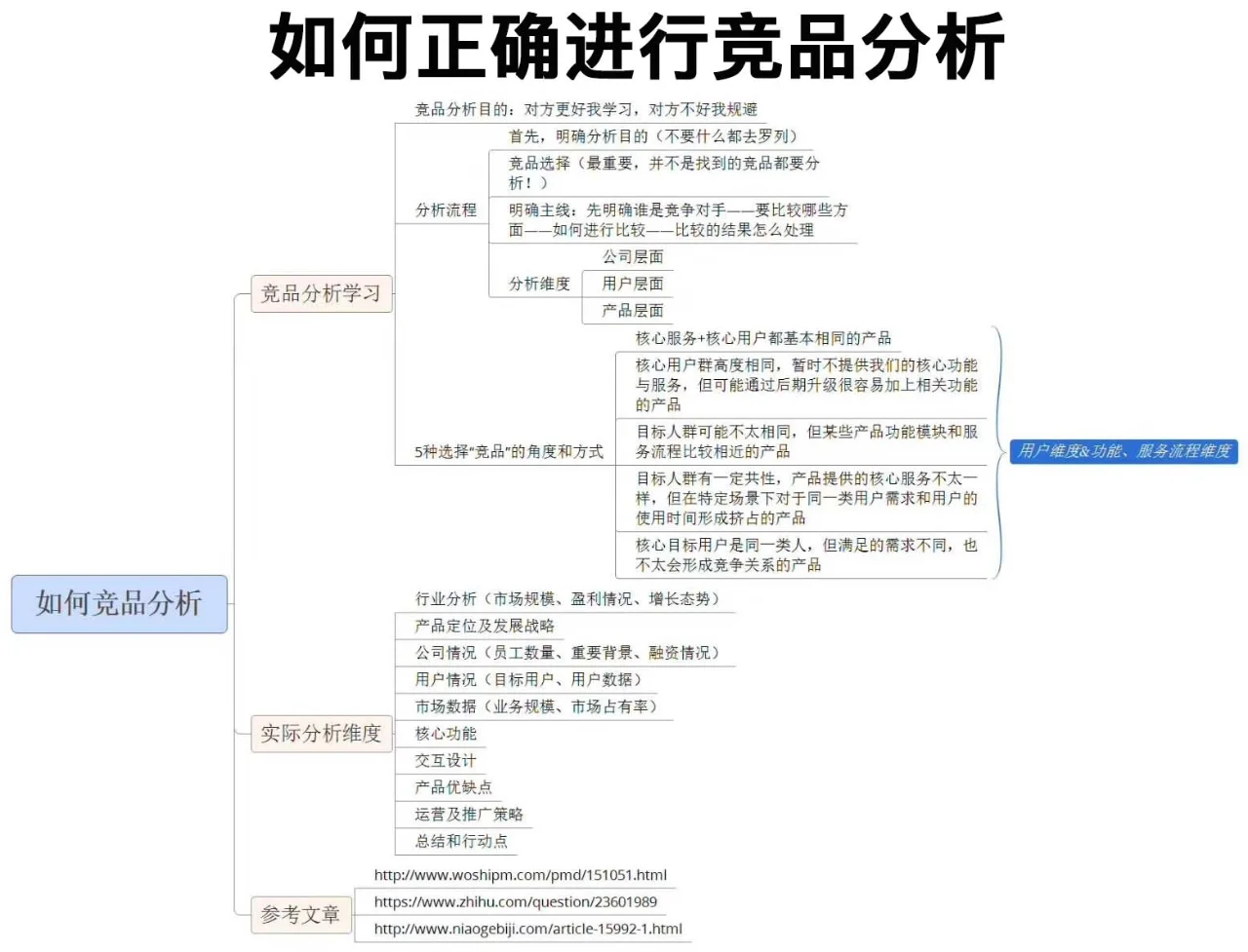 如何正确进行竞品分析，提高产品竞争力