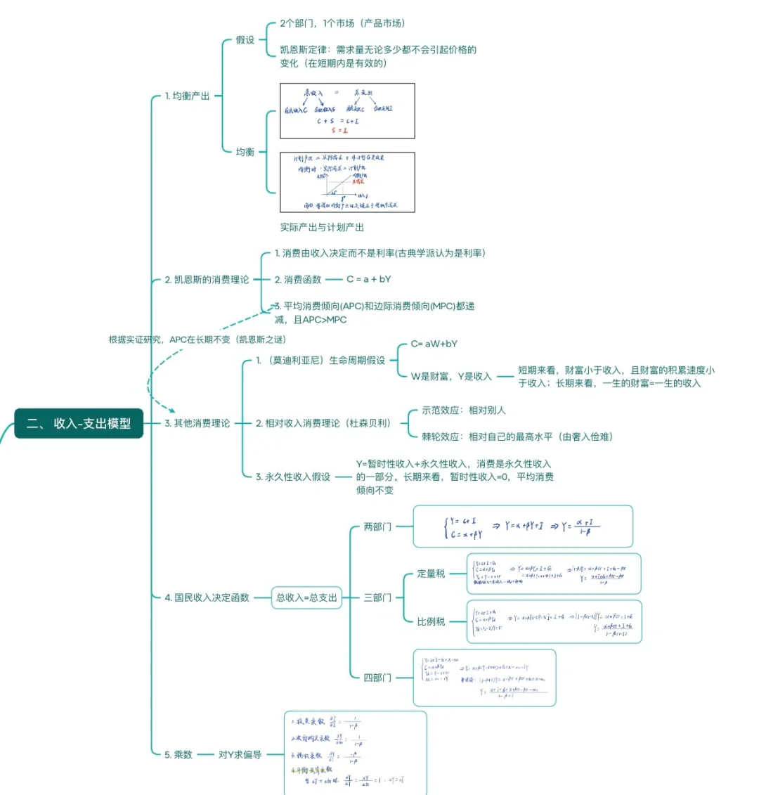 3天搞定中级宏观经济学！