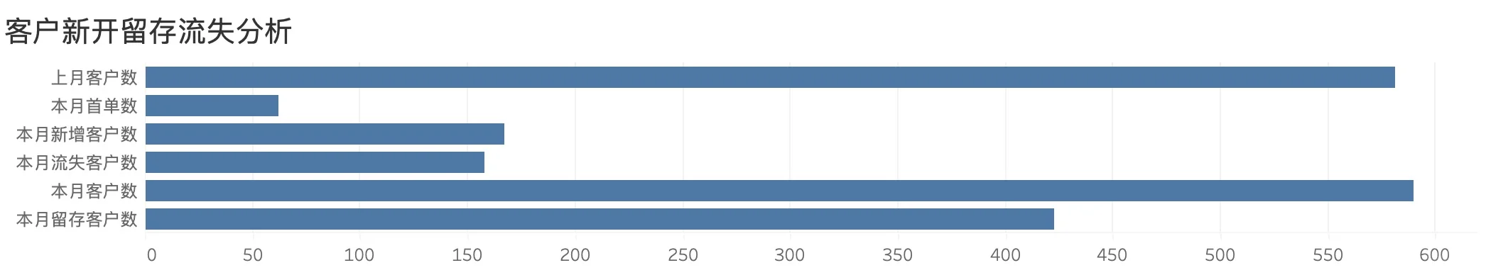 生鲜食材平台超实用Tableau数据分析模板
