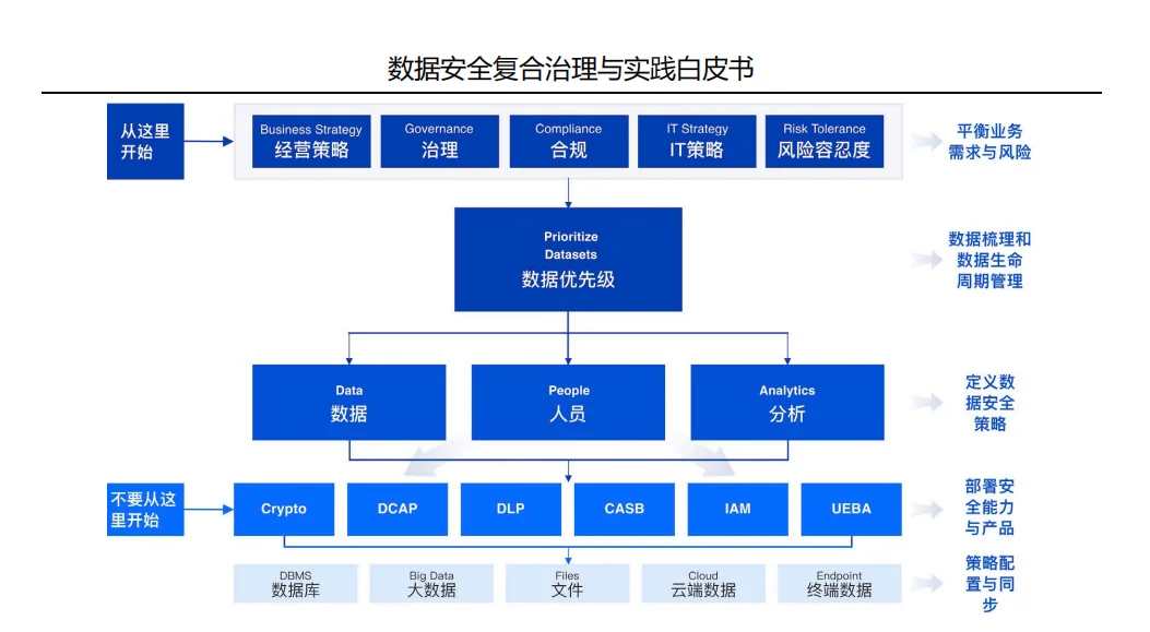 数据安全复合治理与实践白皮书