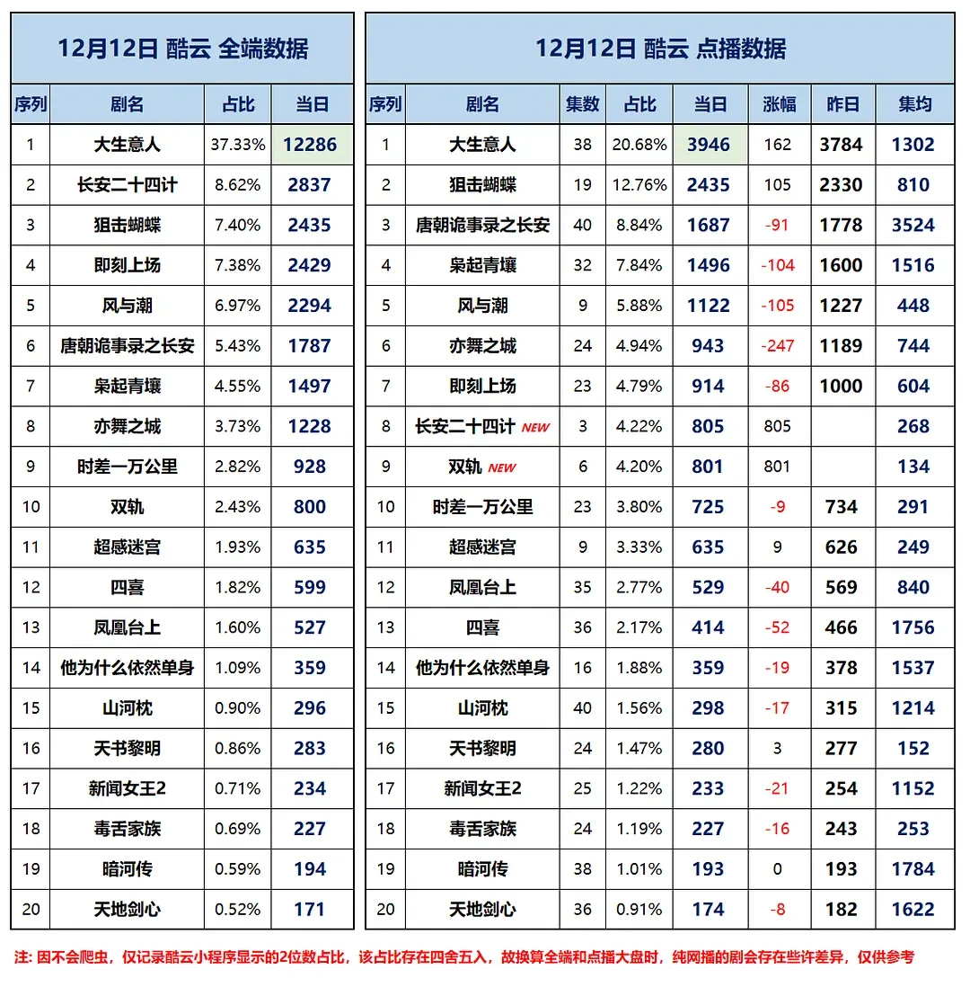 12.13云合、酷云、百指 (大盘估值17658w)