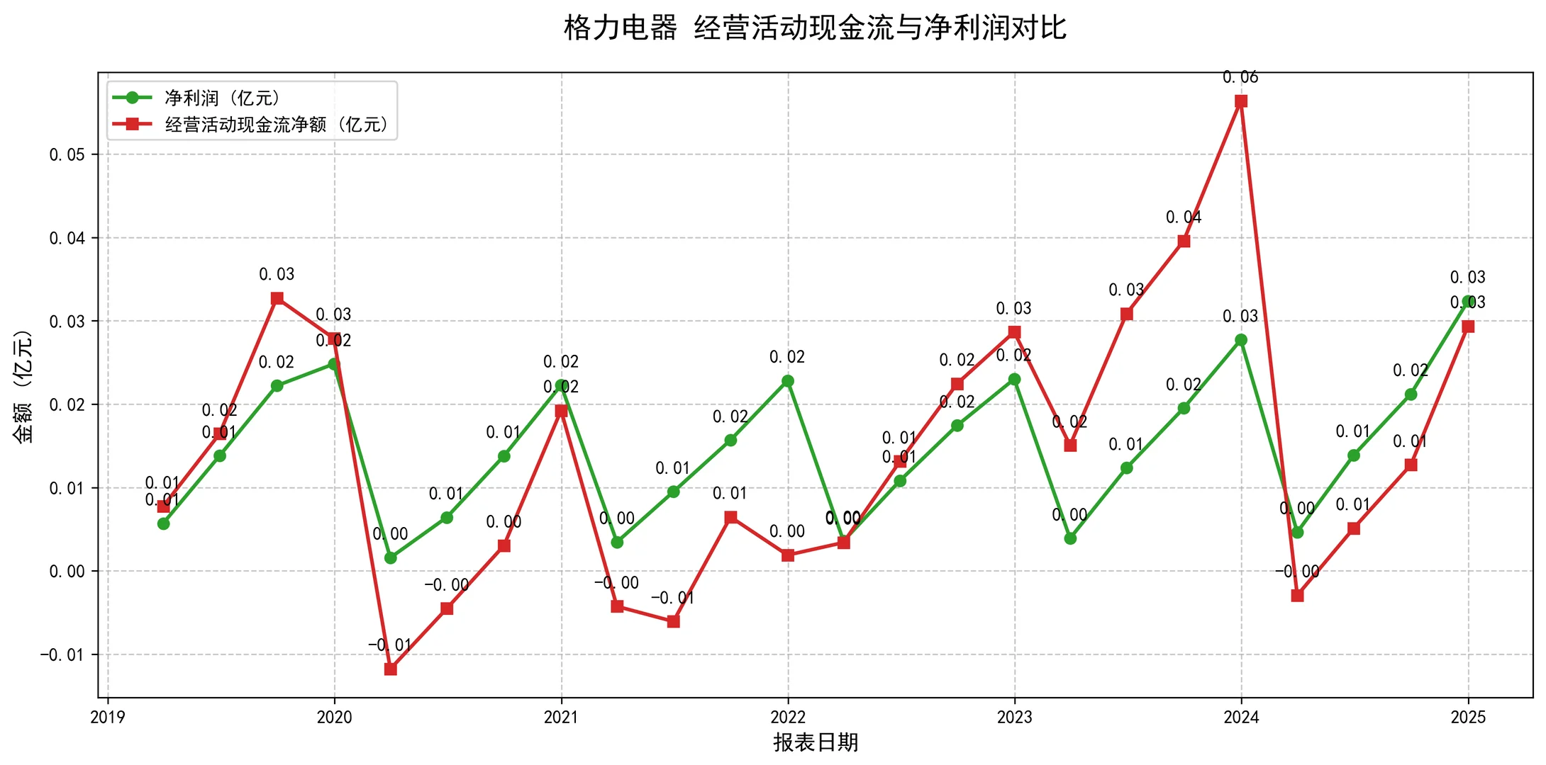 用 Python 扒格力财报，5 张专业图表速搞定