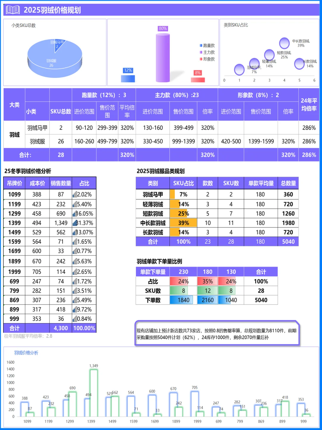 可视化报表—商品品类结构企划