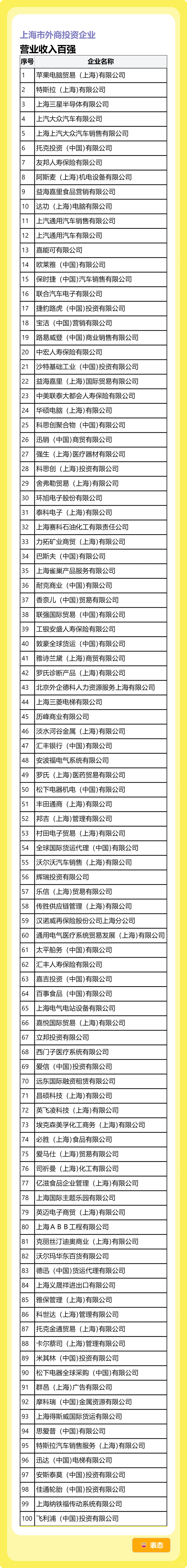 2024年度上海市外商投资企业百强榜单发布
