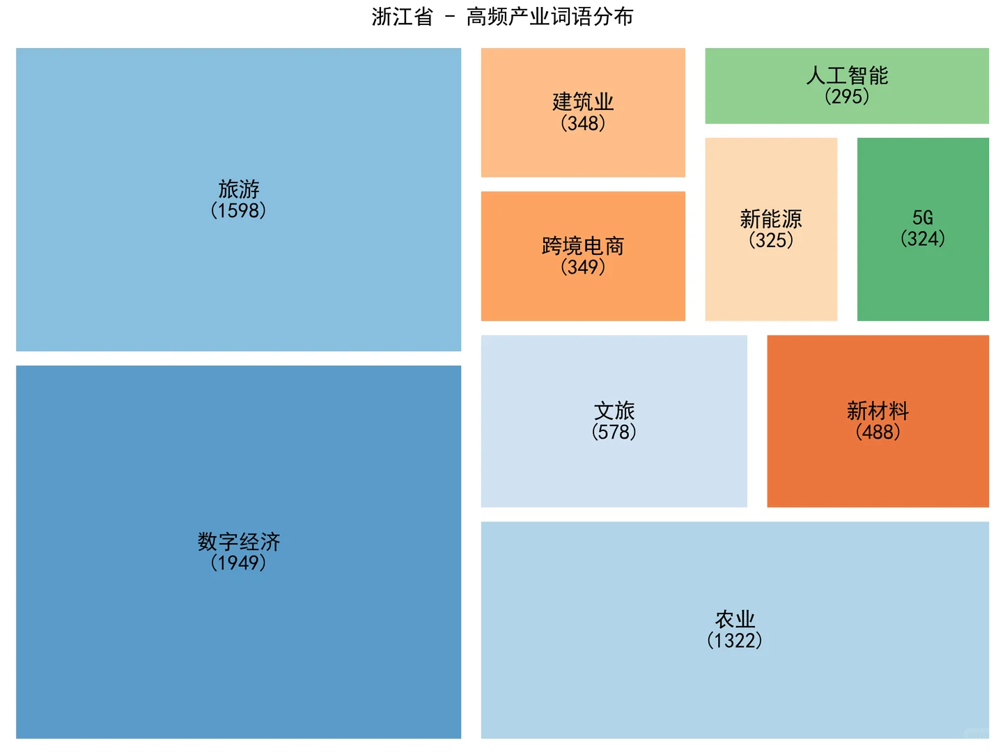 从政府工作报告看各省形象（3）