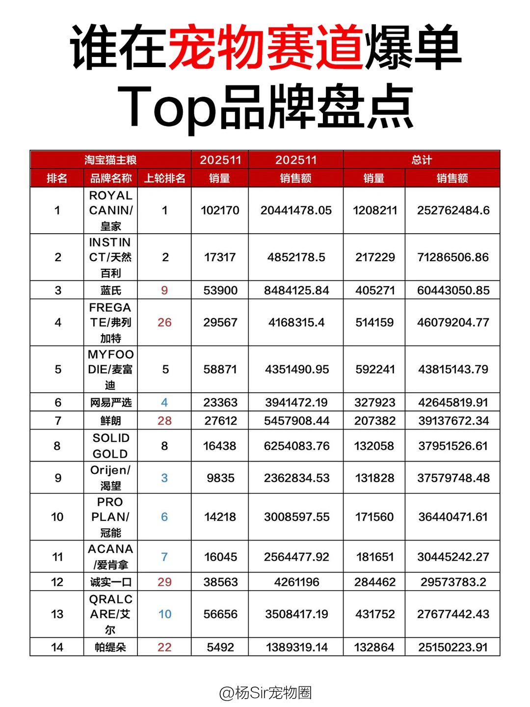 2025宠物品牌Top榜：1-11月?数据