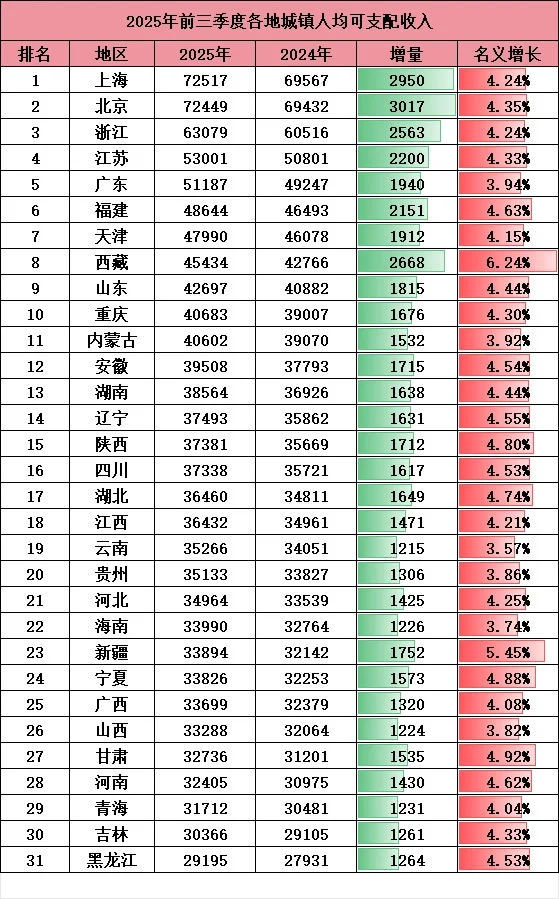 2025三季度城镇及农村居民可支配收入和支出