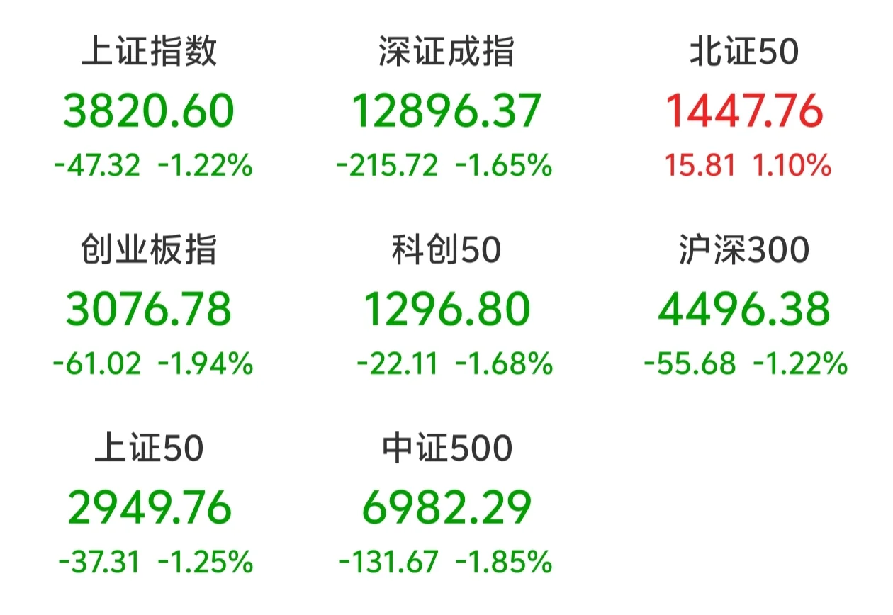 三大指数跌超1%！