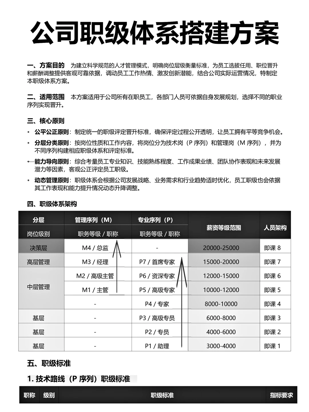 人资部设计的公司职级体系搭建方案附：文档