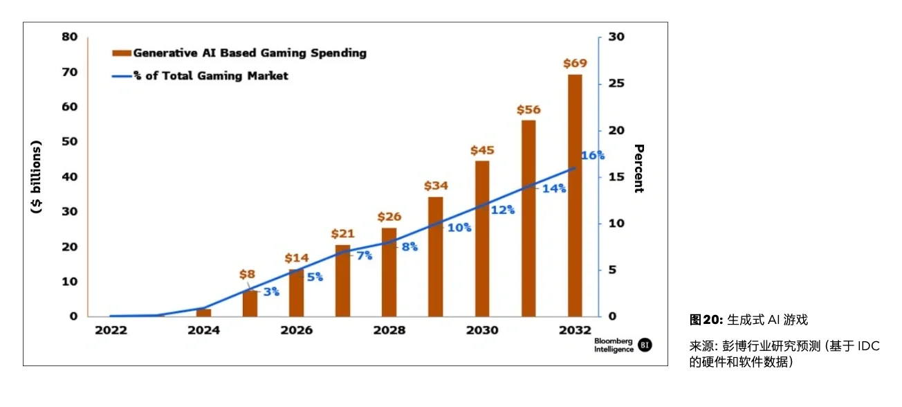 每天一个行业报告—生成式 AI 万亿美元市场