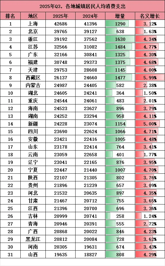 2025三季度城镇及农村居民可支配收入和支出