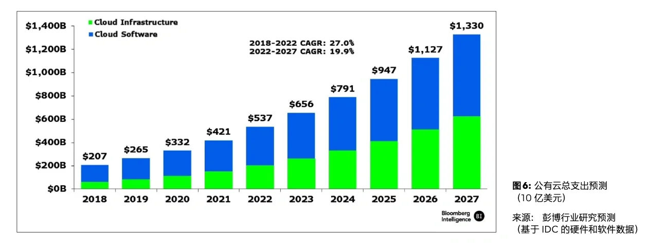 每天一个行业报告—生成式 AI 万亿美元市场
