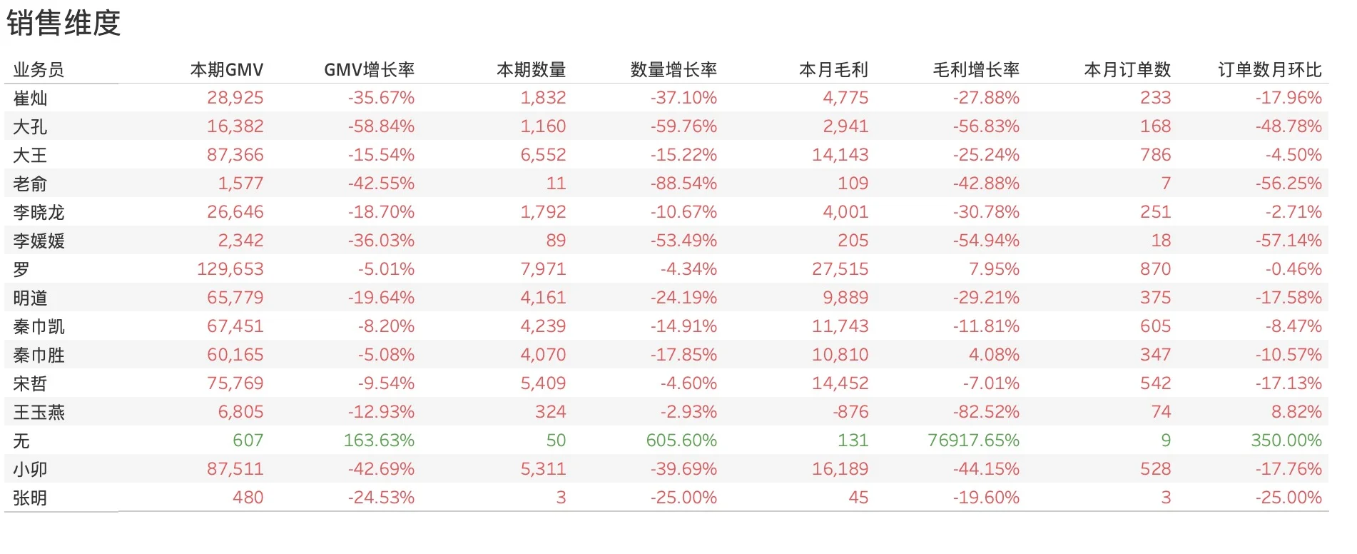 生鲜食材平台超实用Tableau数据分析模板