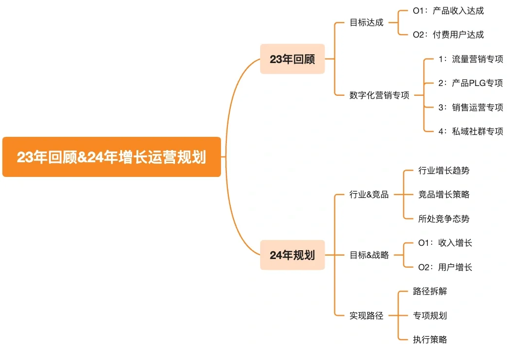 直接抄❗️23年增长运营总结&24年规划不用愁