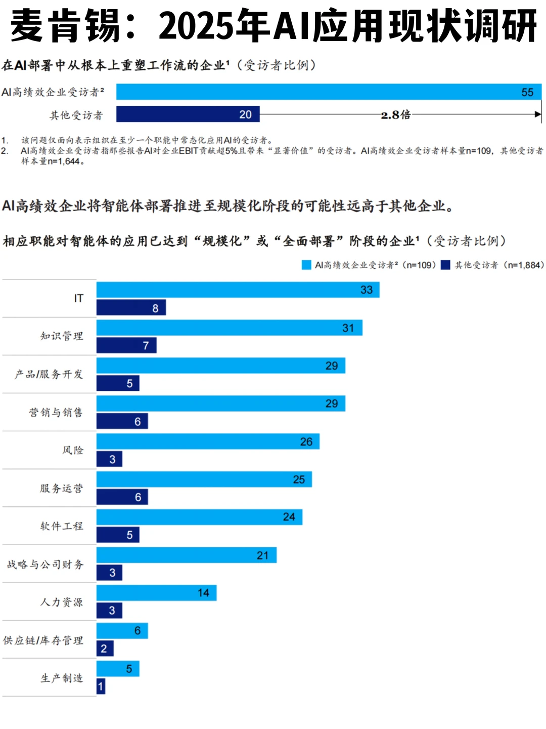 ✅麦肯锡：2025年企业AI应用现状调研