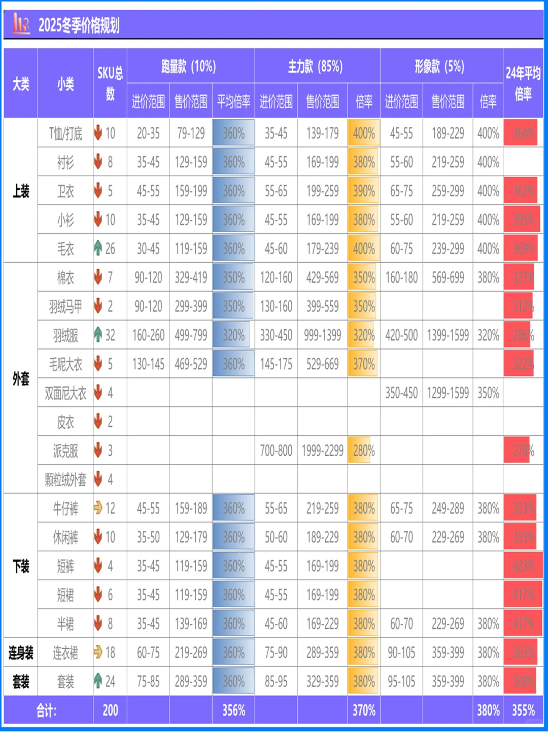 可视化报表—商品品类结构企划