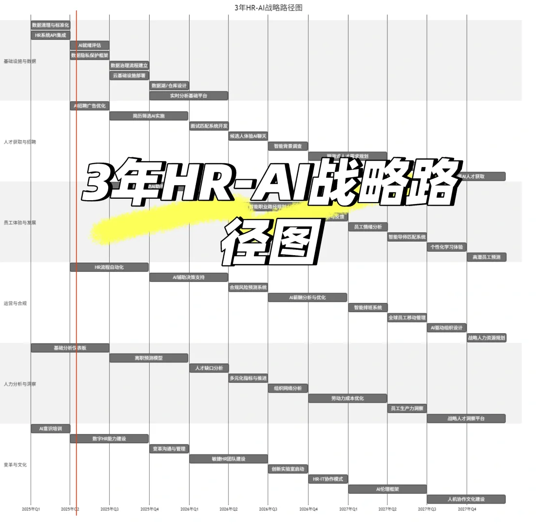 3年AI转型战略路径图