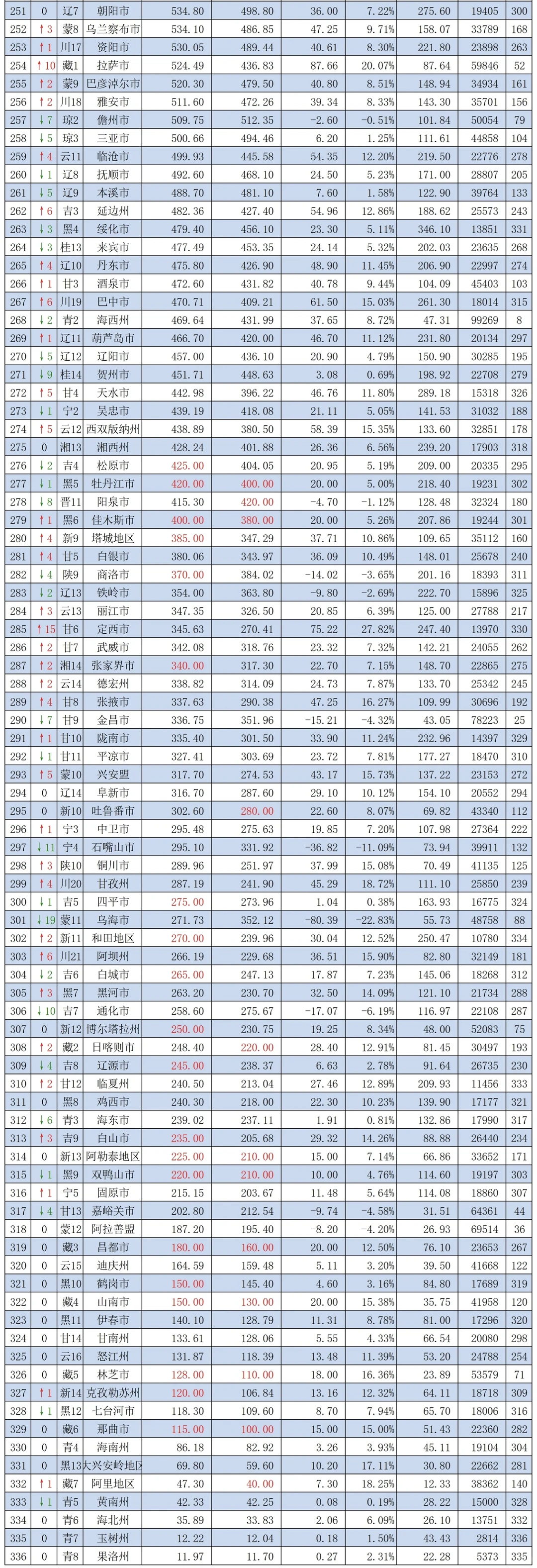 2025年上半年中国各城市GDP