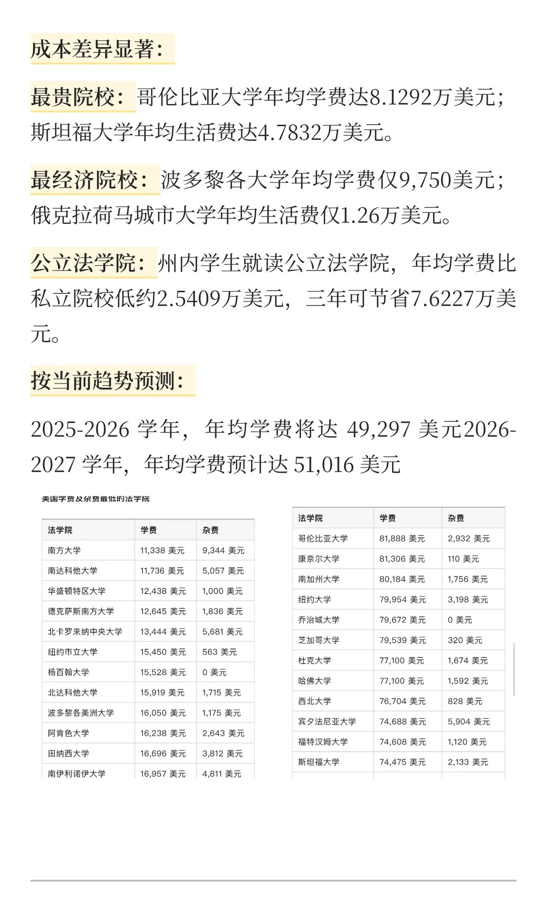 美国法学院JD毕业生起薪多少？学费多少？城市