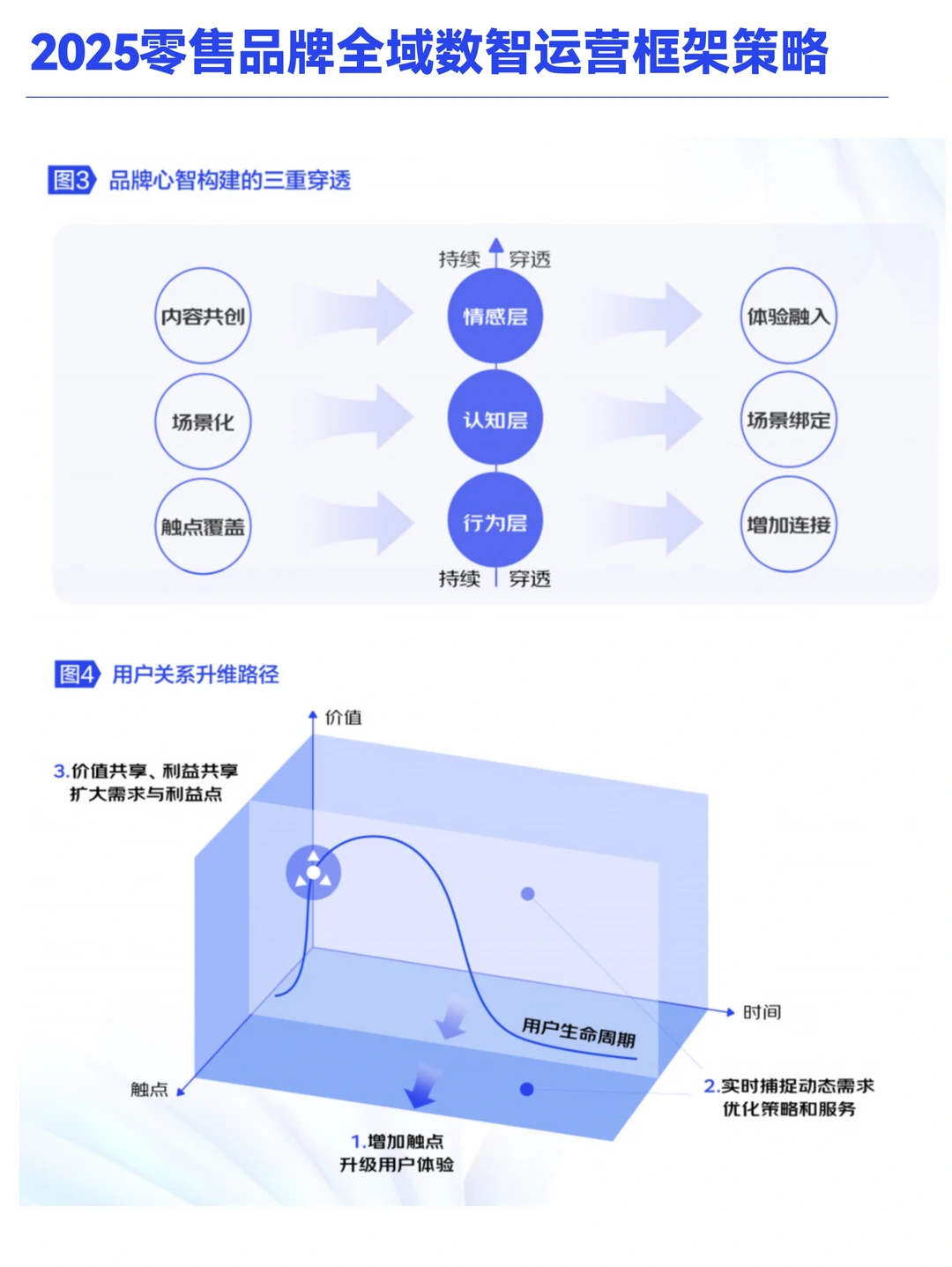 B033-2025年JD零售品牌数智运营策略框架